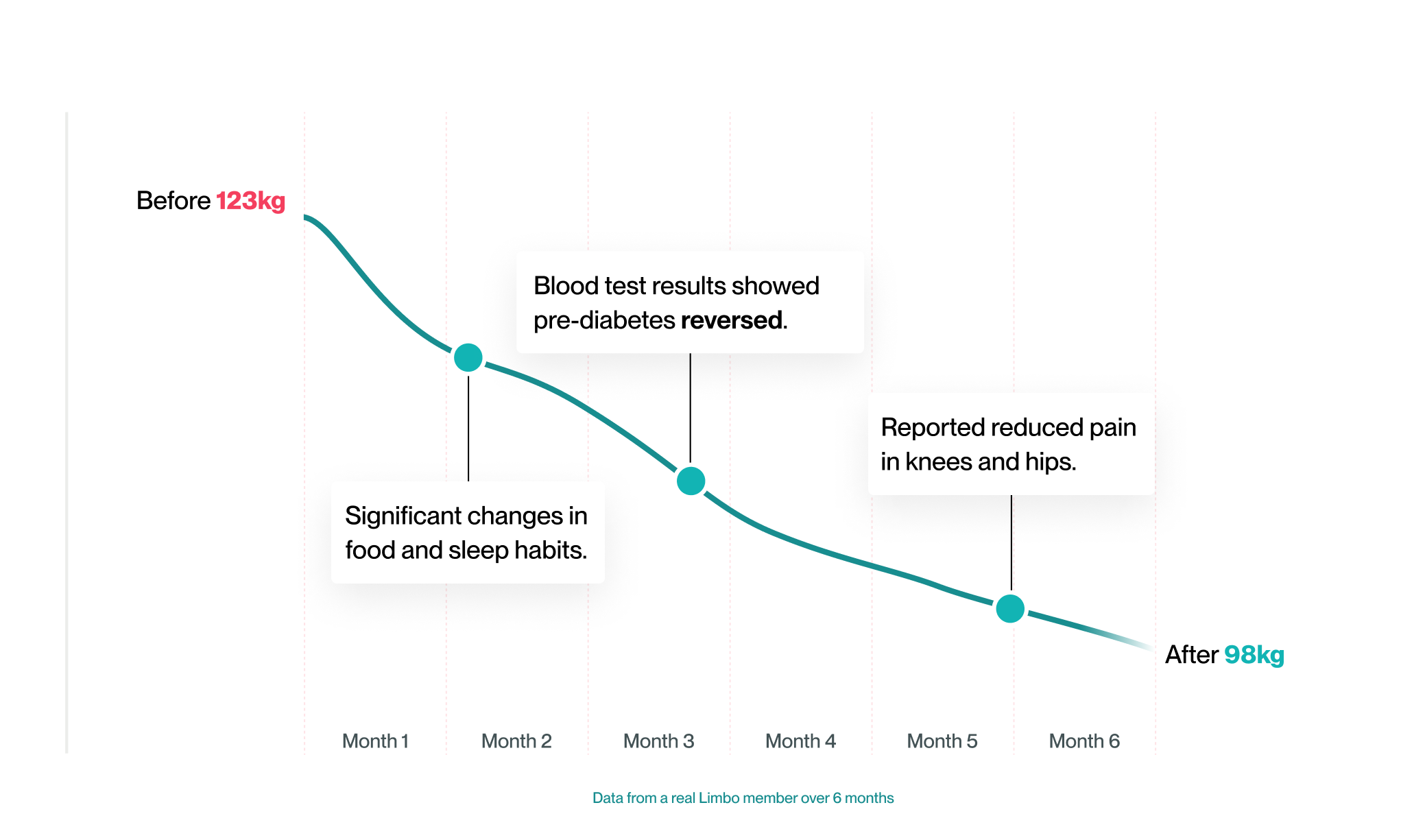 Weight graph - 6 monhts
