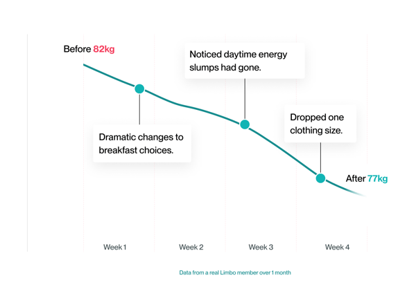 Weight loss graph - 4 weeks